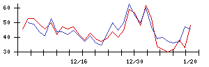 ＳＵＭＣＯの値上がり確率推移