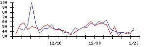 グリーの値上がり確率推移