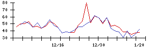 ＳＨＩＦＴの値上がり確率推移