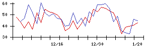 いい生活の値上がり確率推移