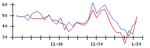 ＵＬＳグループの値上がり確率推移