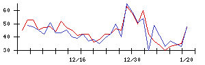 Ａｂａｌａｎｃｅの値上がり確率推移