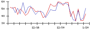 Ａｉｍｉｎｇの値上がり確率推移