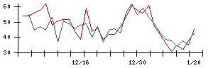 大石産業の値上がり確率推移