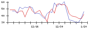 朝日印刷の値上がり確率推移