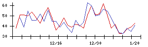 日本情報クリエイトの値上がり確率推移