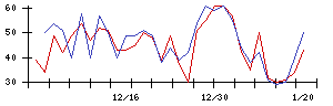 ＢｌｕｅＭｅｍｅの値上がり確率推移