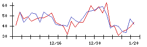 日本化学産業の値上がり確率推移