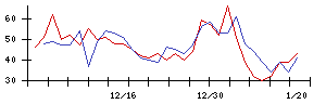 日本ゼオンの値上がり確率推移