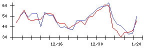 ＦＩＧの値上がり確率推移