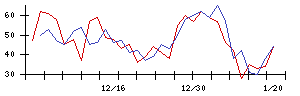 神東塗料の値上がり確率推移