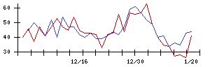 イマジニアの値上がり確率推移