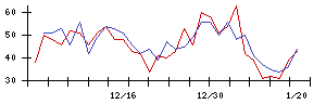 新日本製薬の値上がり確率推移