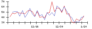 ｅＷｅＬＬの値上がり確率推移