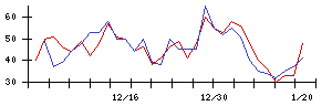 ｐｌｕｓｚｅｒｏの値上がり確率推移