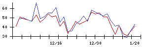 ｔｒｉｐｌａの値上がり確率推移