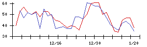 ｎｏｔｅの値上がり確率推移