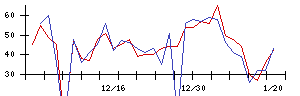 ＢＴＭの値上がり確率推移