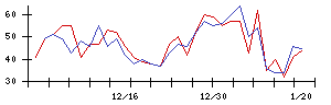 日本興業の値上がり確率推移