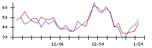 ＡＶＩＬＥＮの値上がり確率推移