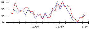 ＳＯＬＩＺＥの値上がり確率推移