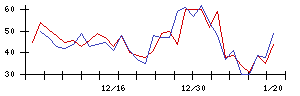 ＴＯＷＡの値上がり確率推移