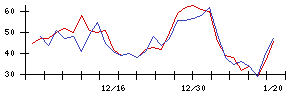 日本金銭機械の値上がり確率推移