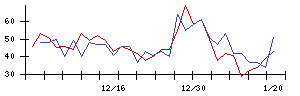 Ｕｎｉｐｏｓの値上がり確率推移