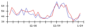 ＲＶＨの値上がり確率推移