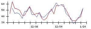 日本電子材料の値上がり確率推移