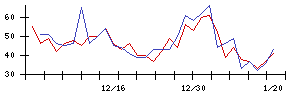 日本アンテナの値上がり確率推移