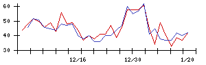 ＦＤＫの値上がり確率推移