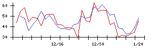 日本ＣＭＫの値上がり確率推移