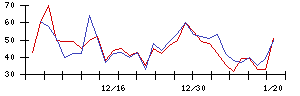 ＩＨＩの値上がり確率推移