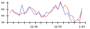 ＩＤＯＭの値上がり確率推移