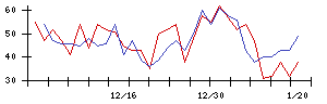 日本精密の値上がり確率推移