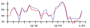 ＧＦＡの値上がり確率推移