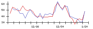 東京建物の値上がり確率推移