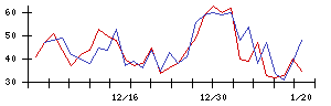 ＲＩＳＥの値上がり確率推移