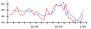 日本石油輸送の値上がり確率推移