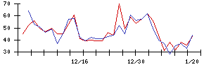 ＧＥＮＤＡの値上がり確率推移