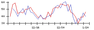 ＣａＳｙの値上がり確率推移