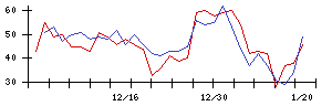 ＧＲＣＳの値上がり確率推移