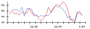 中部日本放送の値上がり確率推移