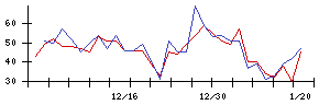 ＡＶｉＣの値上がり確率推移