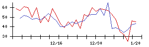 東京會舘の値上がり確率推移