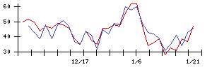 Ｖｅｒｉｔａｓ　Ｉｎ　Ｓｉｌｉｃｏの値上がり確率推移