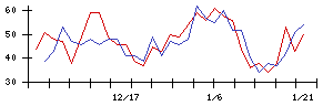 ホーブの値上がり確率推移