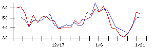 日本アクアの値上がり確率推移