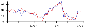 Ｌｉｂ　Ｗｏｒｋの値上がり確率推移